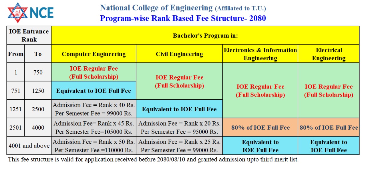 NCE Fee 2080